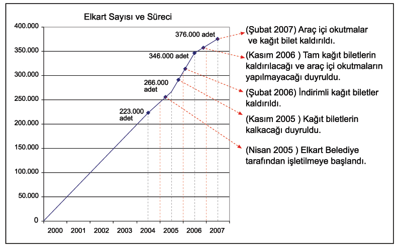Toplu Ulaşımda Elektronik Kartlar Yaygınlaşıyor