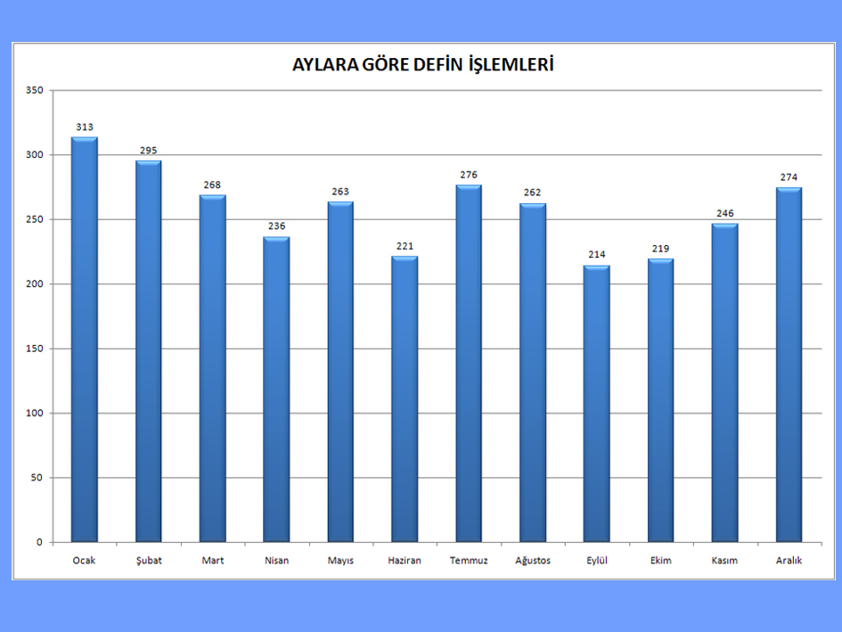 Konya'da Ölüm Yaş Ortalaması 62 Oldu