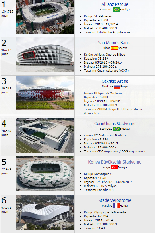 Büyükşehir Torku Arena Dünyanın En İyi 5 Stadyumu Arasında 