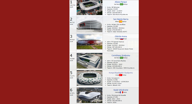 Büyükşehir Torku Arena Dünyanın En İyi 5 Stadyumu Arasında 