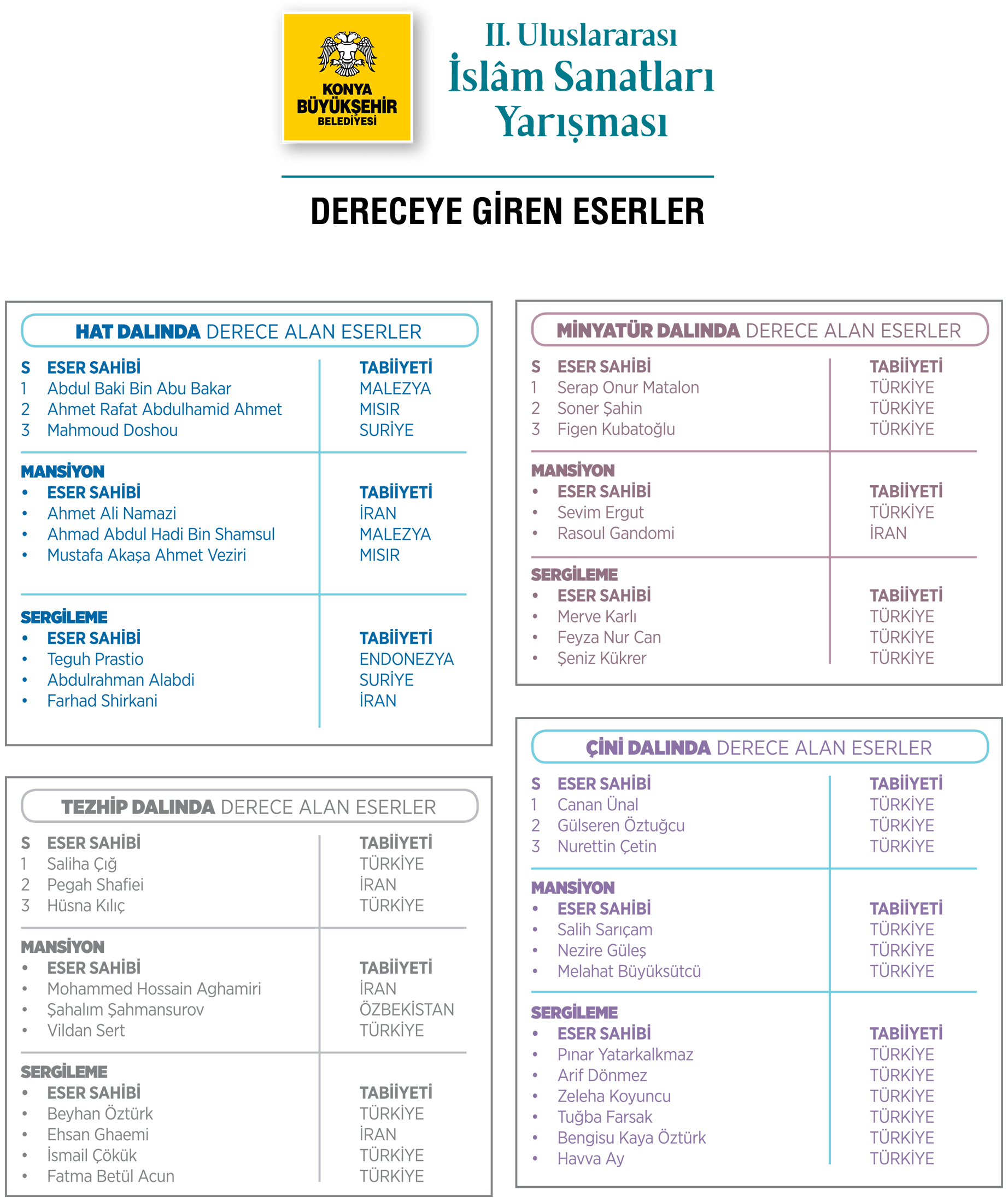 2. Uluslararası Hat, Tezhip, Minyatür ve Çini Yarışması Sonuçlandı