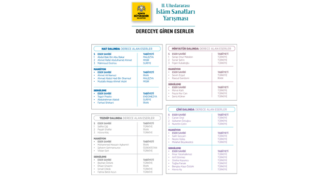 2. Uluslararası Hat, Tezhip, Minyatür ve Çini Yarışması Sonuçlandı