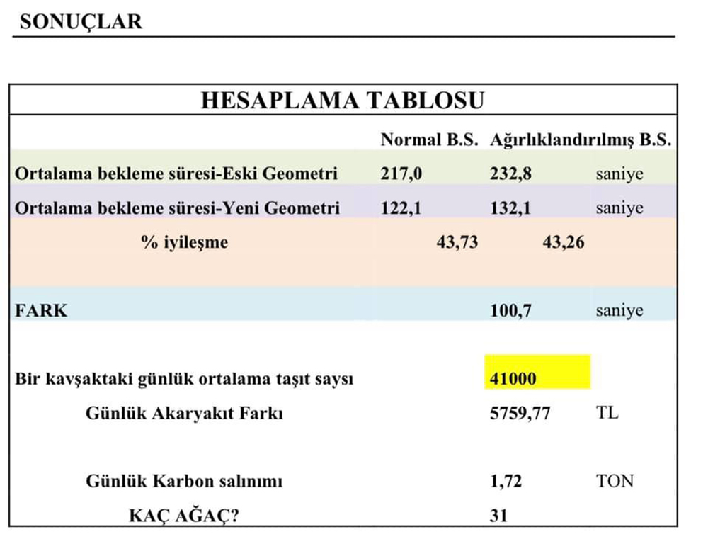 Hem Trafik Rahatladı Hem Karbon Salınımı Azaldı 