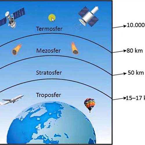 Atmosferin Katmanları